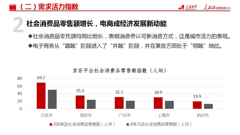 人民网舆情数据中心：北上广深杭城市消费活力指数研究报告（199it）