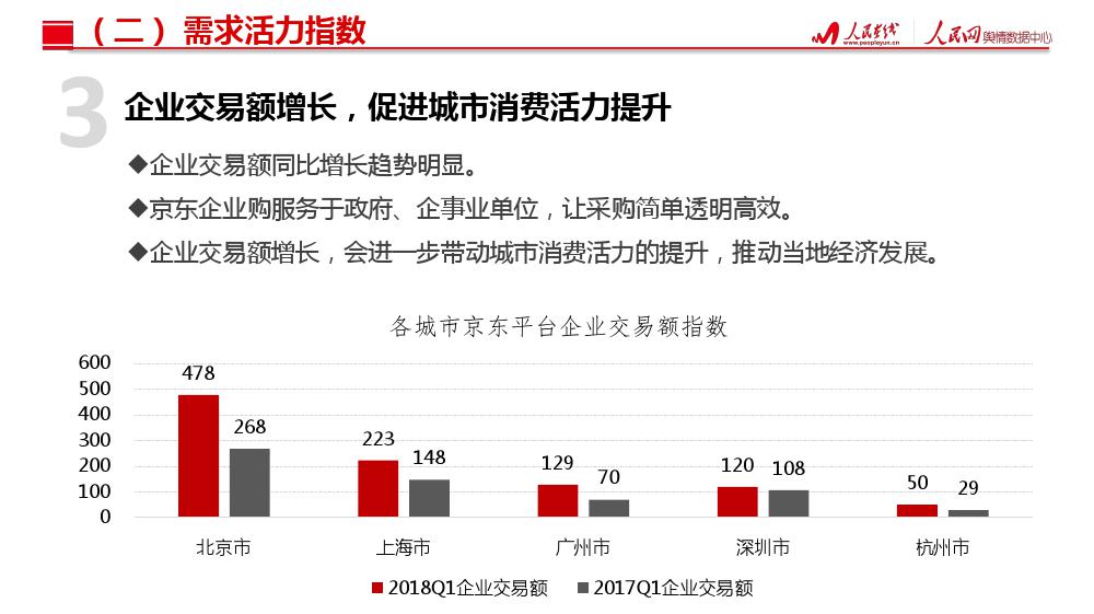 人民网舆情数据中心：北上广深杭城市消费活力指数研究报告（199it）