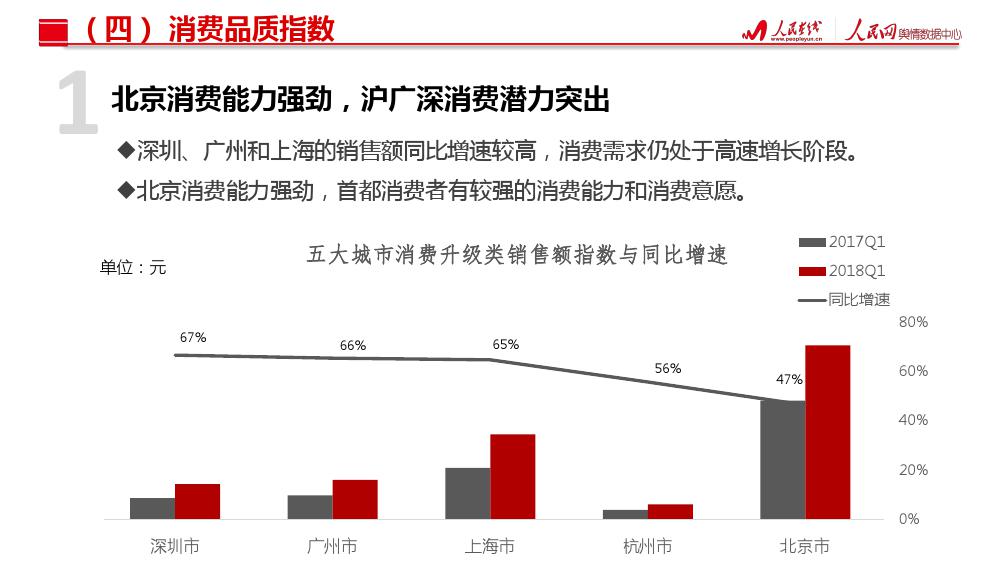 人民网舆情数据中心：北上广深杭城市消费活力指数研究报告（199it）