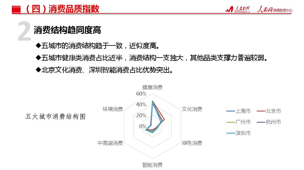 人民网舆情数据中心：北上广深杭城市消费活力指数研究报告（199it）