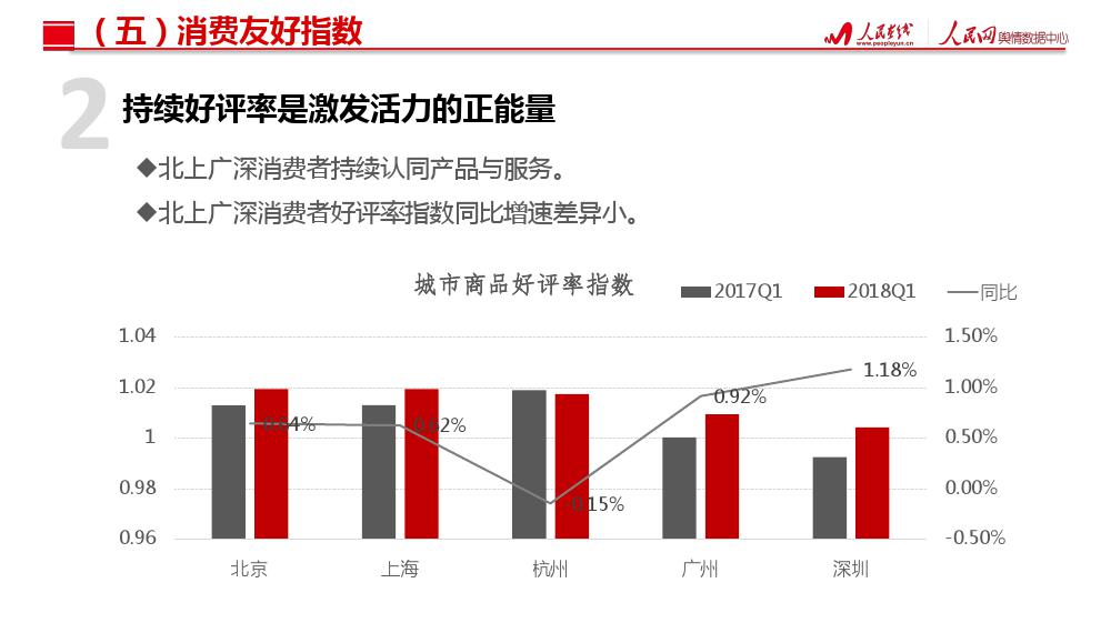 人民网舆情数据中心：北上广深杭城市消费活力指数研究报告（199it）