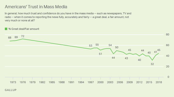 盖洛普：45%的美国人相信大众媒体的新闻报道
