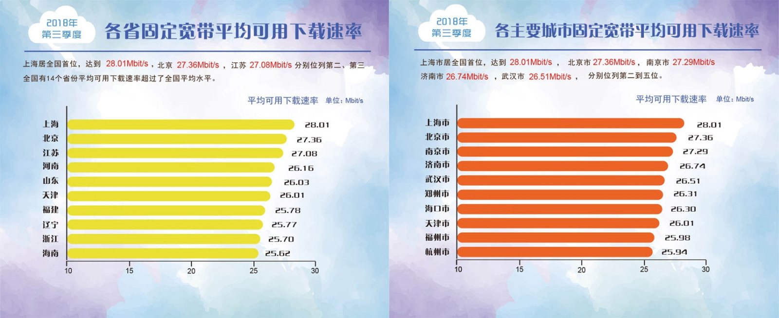 宽带发展联盟：2018年Q3中国4G下载网速达21.46Mbps 同比增长39.9%