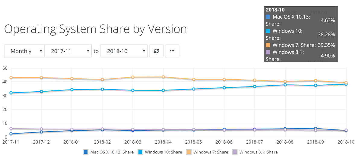 NetMarketShare：2018年10月Windows 10 份额达 38.28%