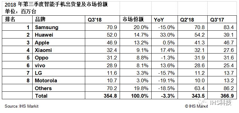 IHS Markit ：2018年Q3全球智能手机出货总量为3亿5480万台 同比下滑3.3%