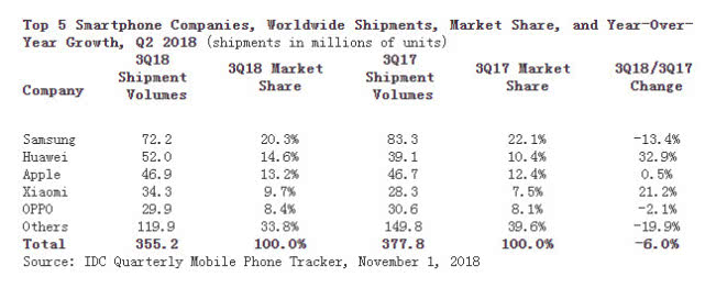 IDC：2018年Q3全球智能手机出货量为3.552亿部 同比下降6%