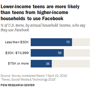 Pew：研究发现低收入家庭的青少年更易沉迷Facebook