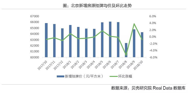 Real Data：2018年10月北京二手房市场数据报告