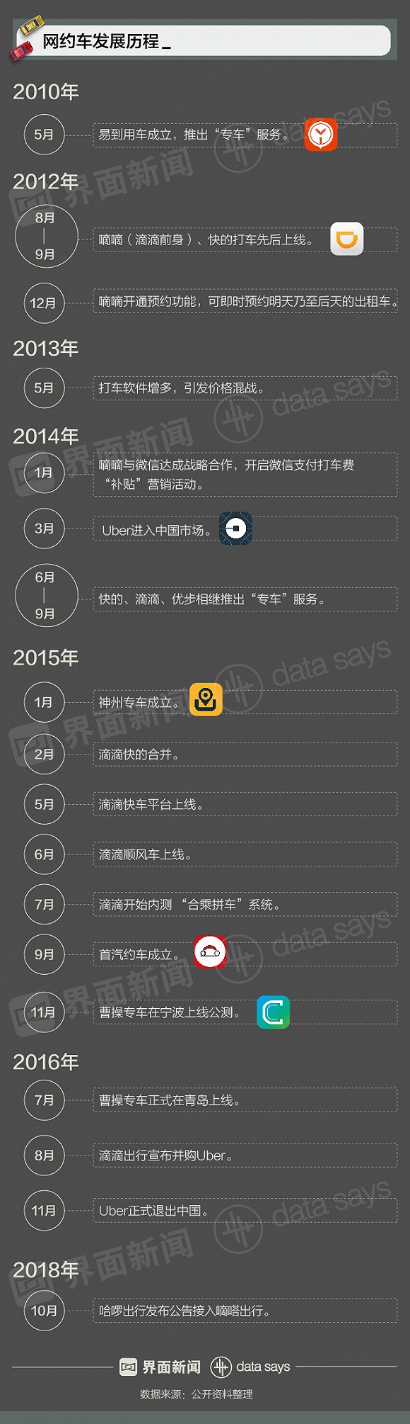 界面新闻：网约车市场历程和现状