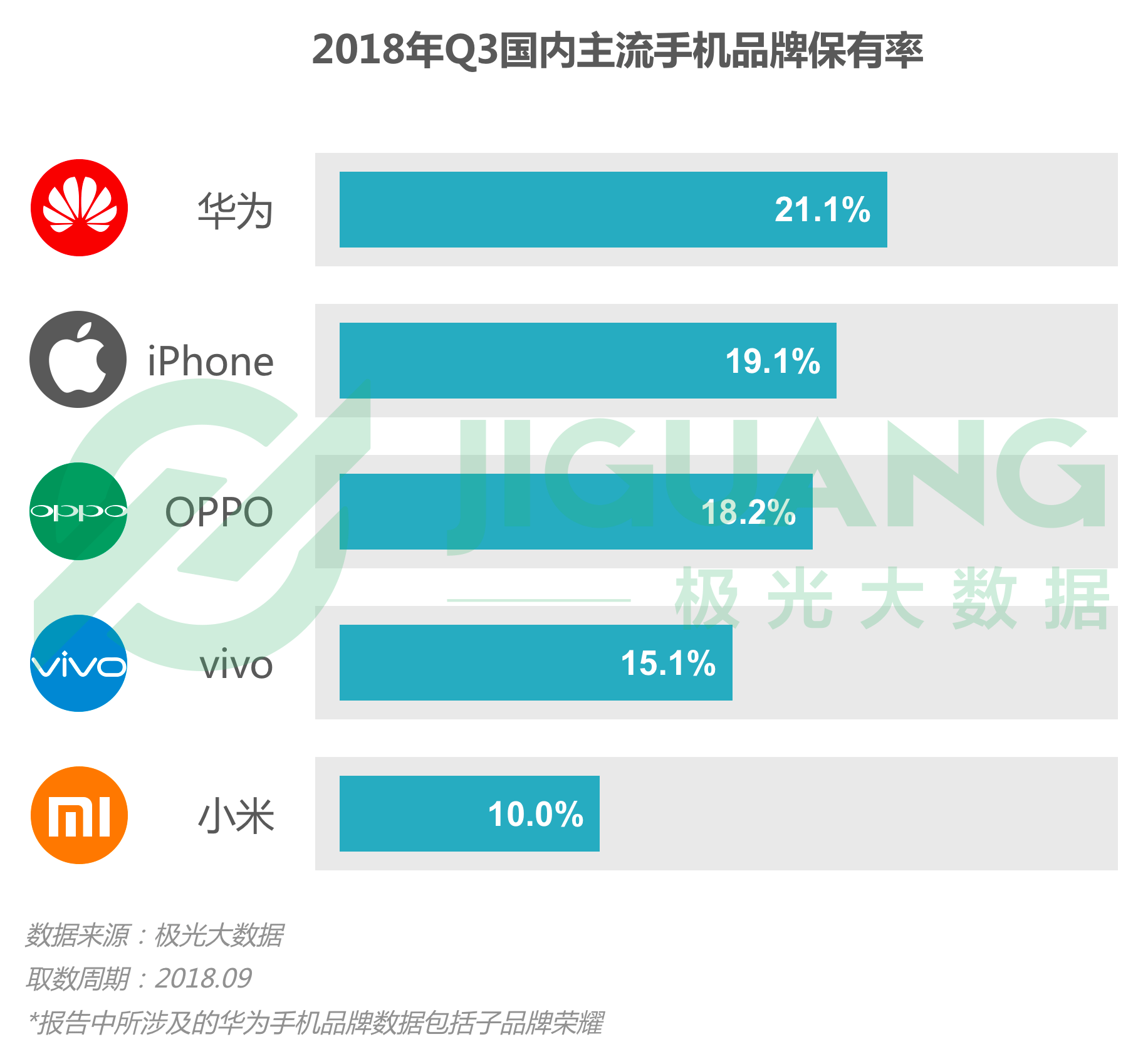 极光大数据：2018年Q3手机报告 iPhone忠诚度持续下跌