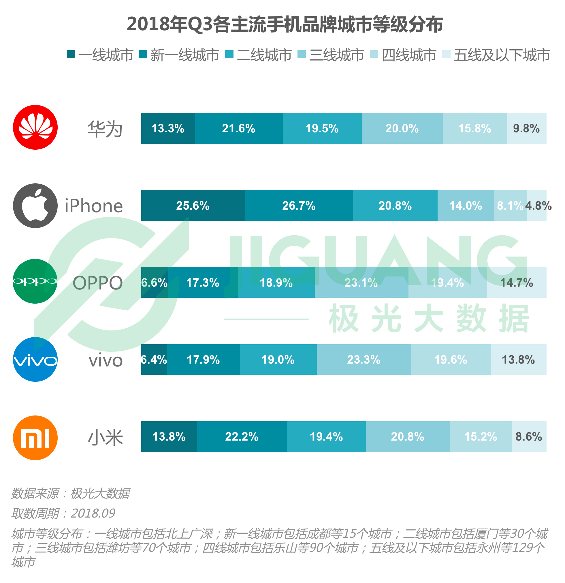 极光大数据：2018年Q3手机报告 iPhone忠诚度持续下跌