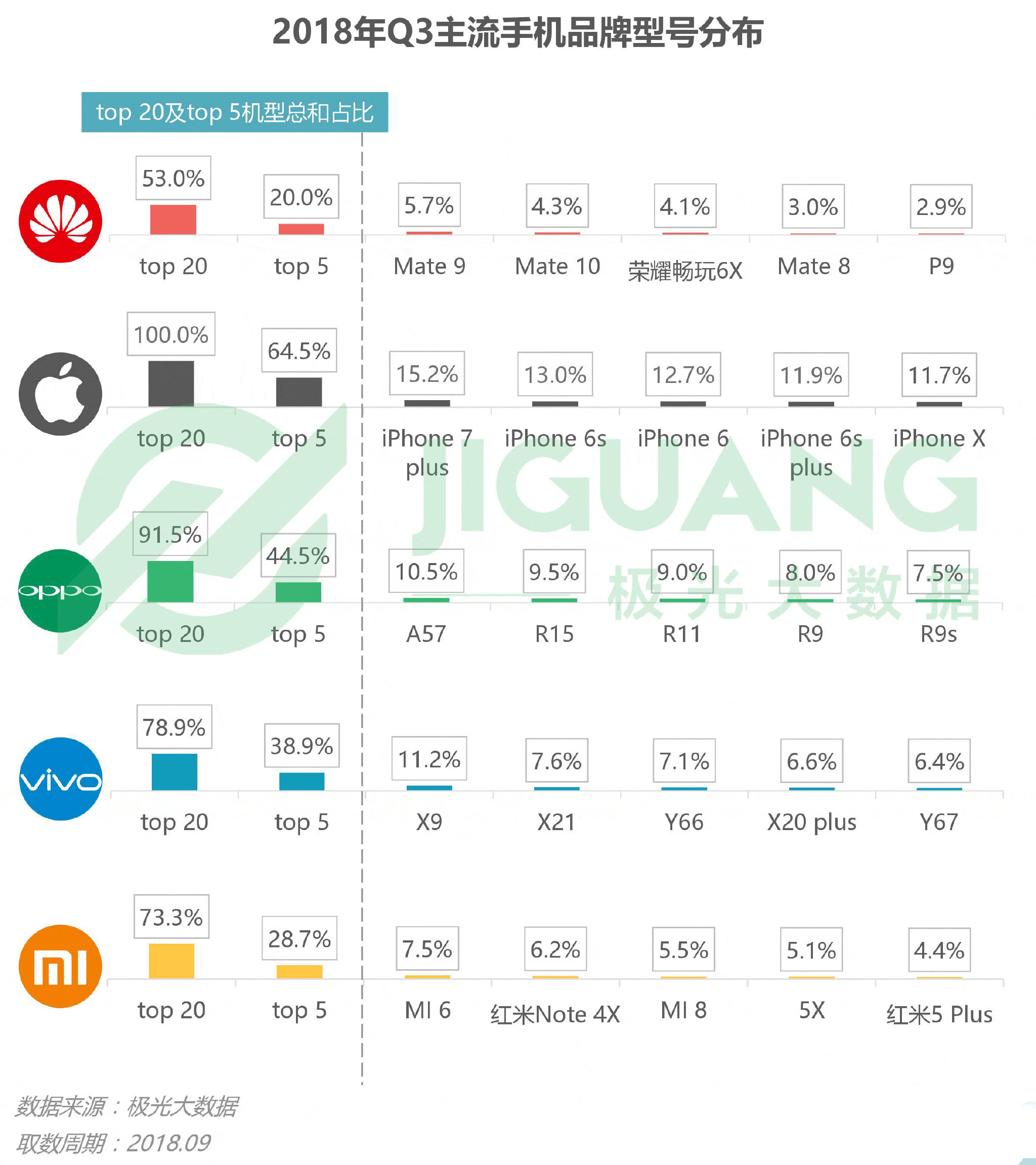 极光大数据：2018年Q3手机报告 iPhone忠诚度持续下跌