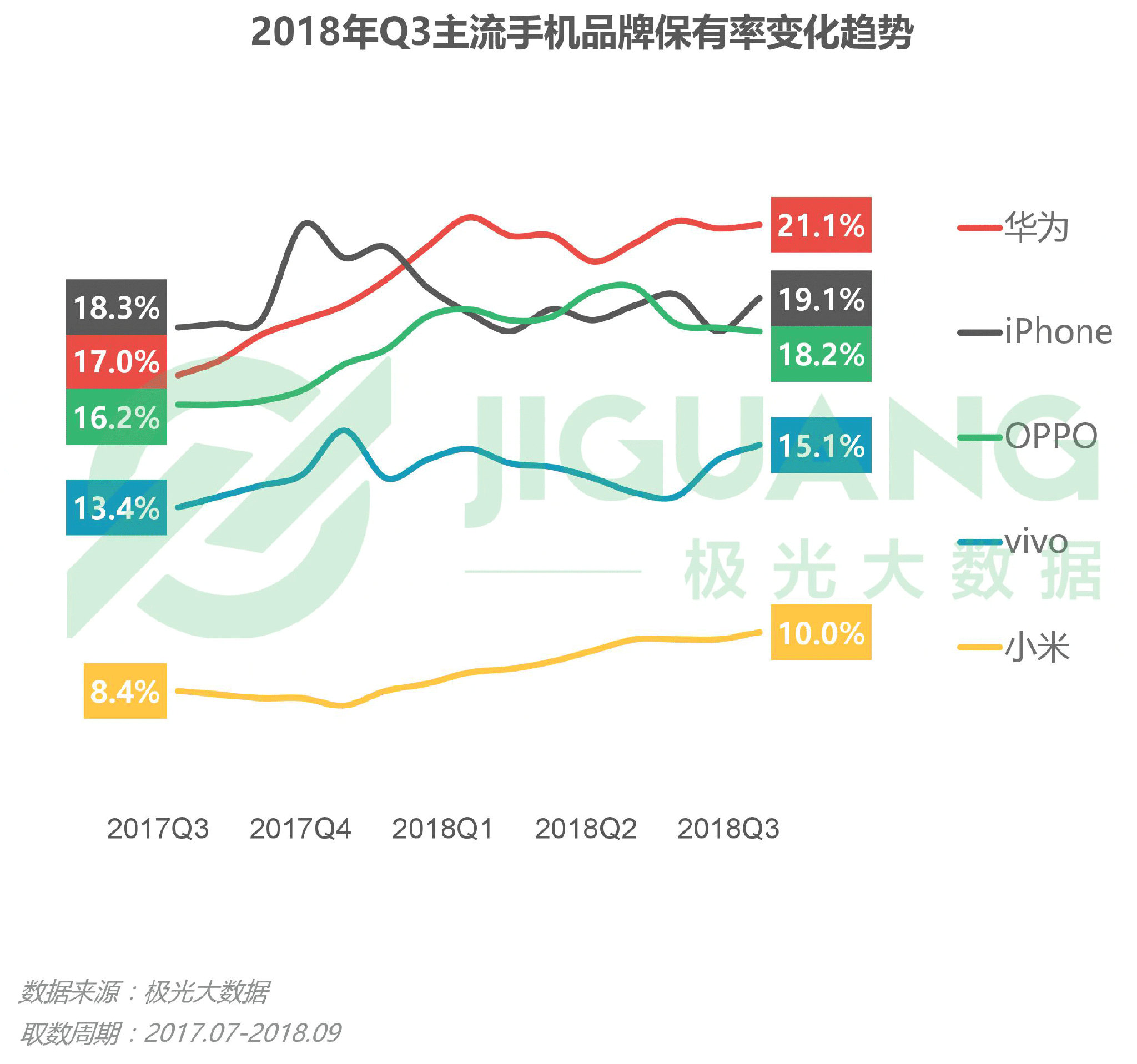 极光大数据：2018年Q3手机报告 iPhone忠诚度持续下跌