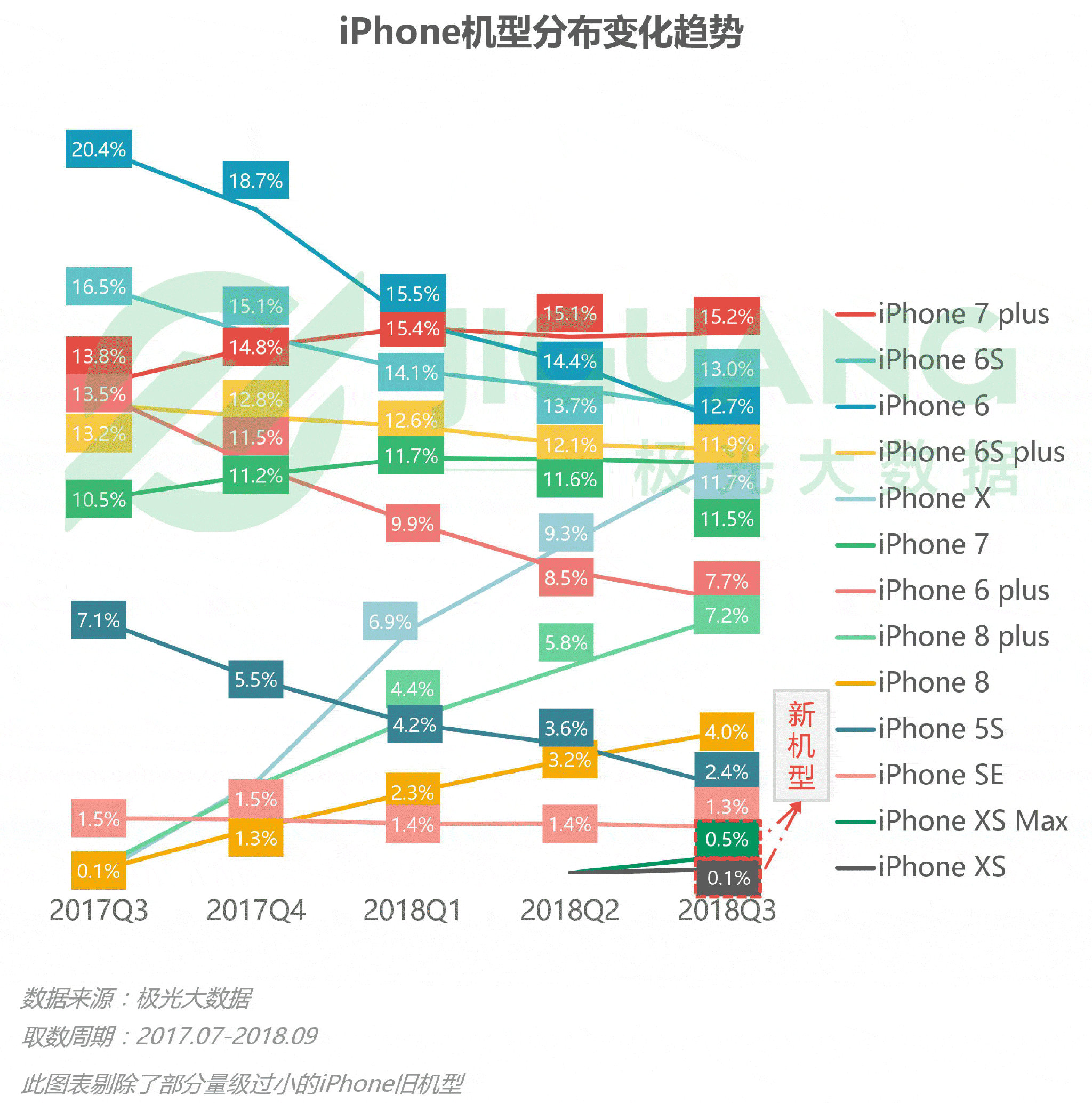 极光大数据：2018年Q3手机报告 iPhone忠诚度持续下跌