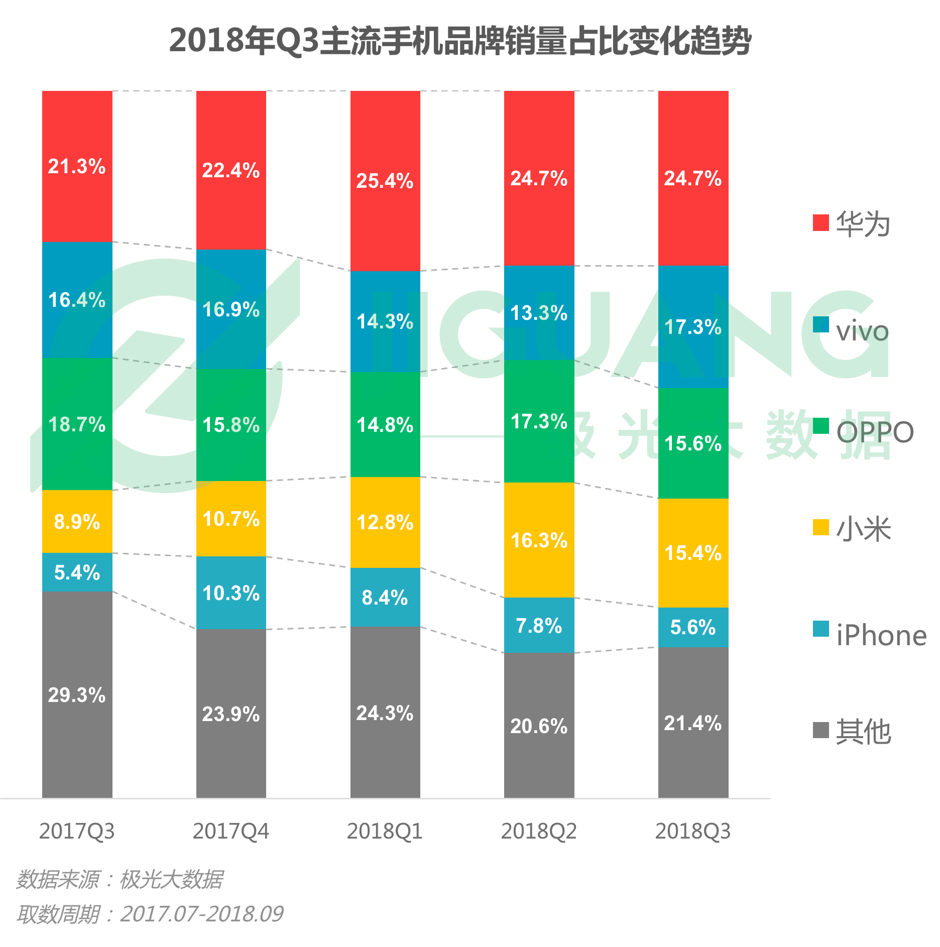 极光大数据：2018年Q3手机报告 iPhone忠诚度持续下跌