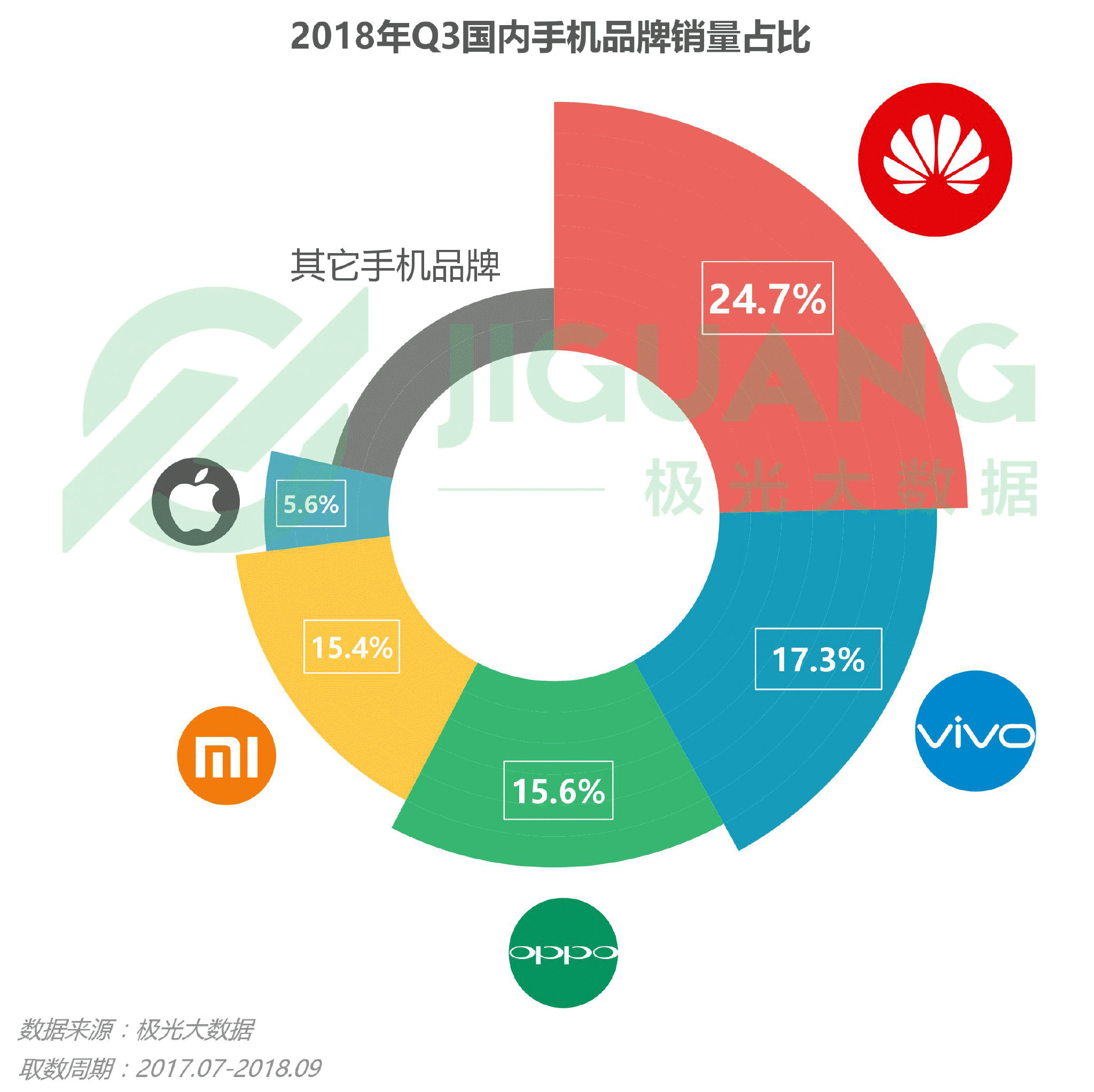 极光大数据：2018年Q3手机报告 iPhone忠诚度持续下跌