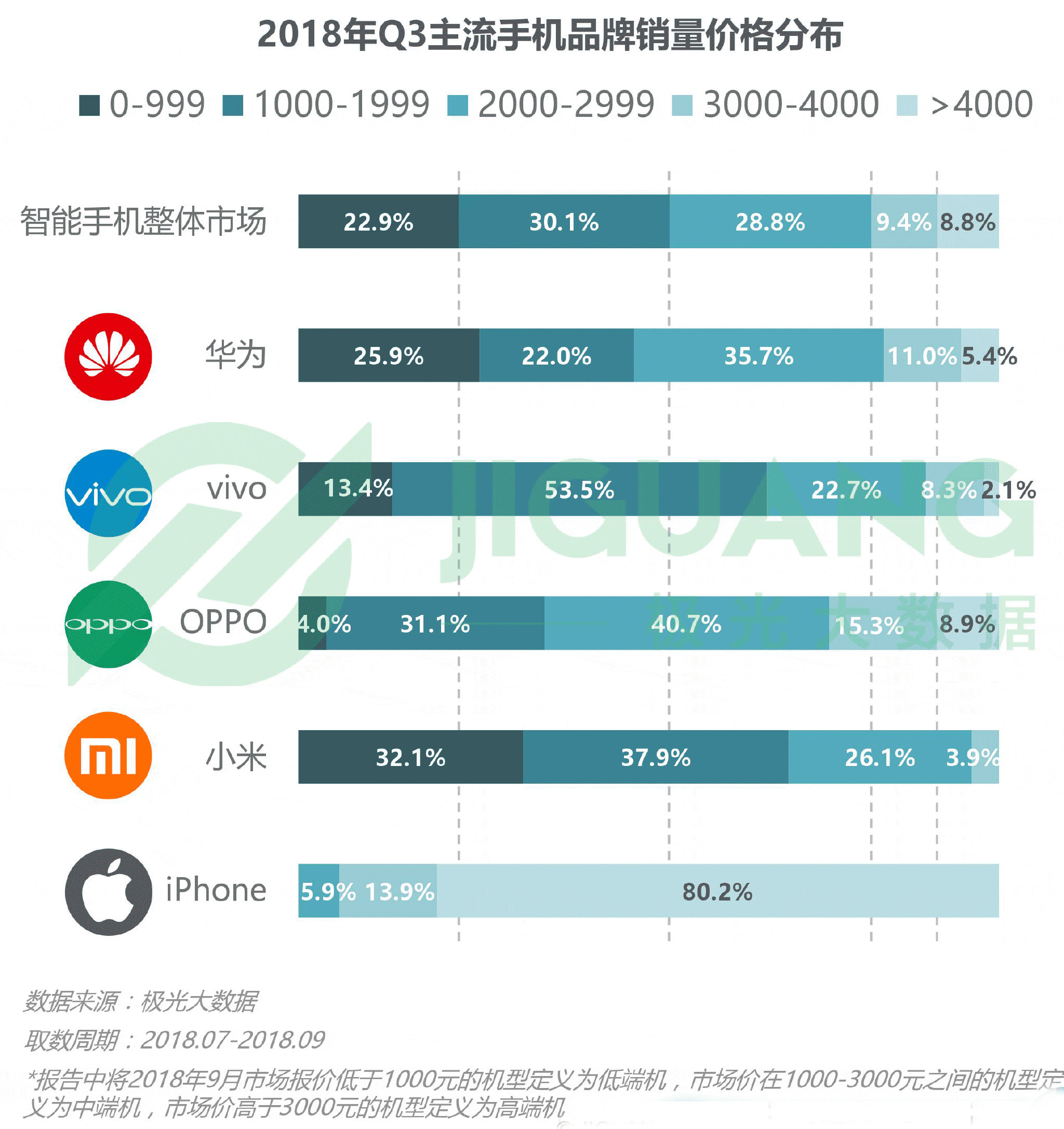 极光大数据：2018年Q3手机报告 iPhone忠诚度持续下跌