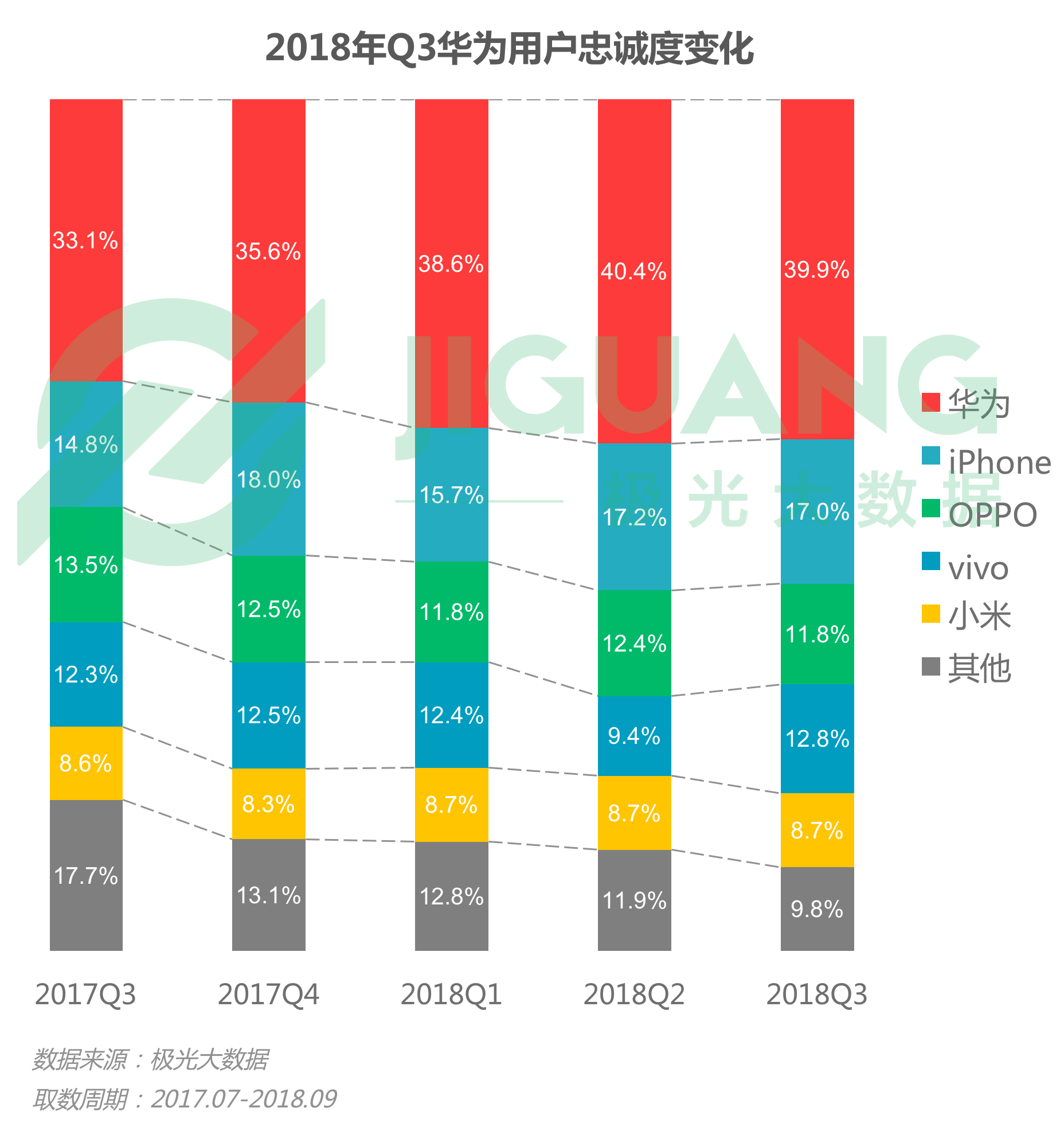 极光大数据：2018年Q3手机报告 iPhone忠诚度持续下跌