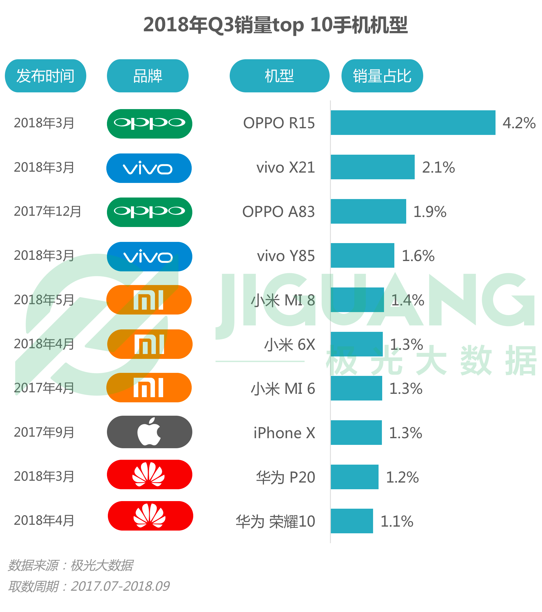 极光大数据：2018年Q3手机报告 iPhone忠诚度持续下跌