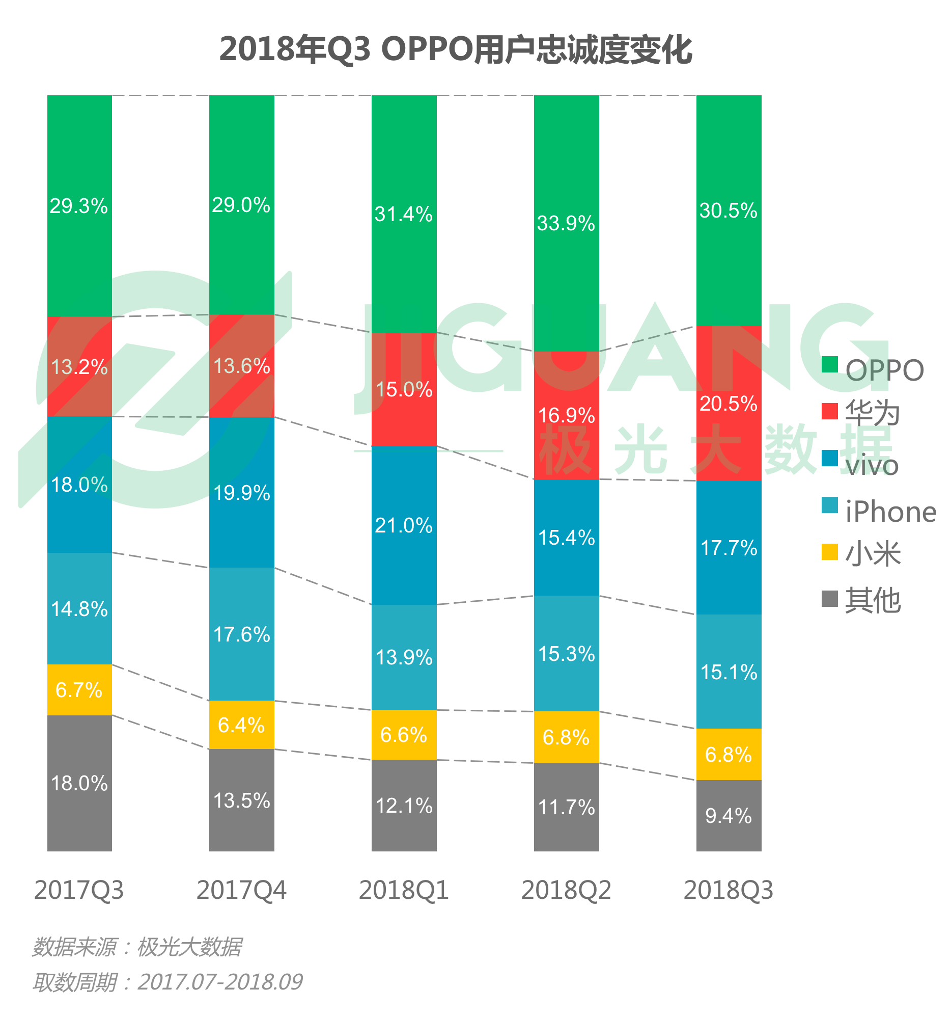 极光大数据：2018年Q3手机报告 iPhone忠诚度持续下跌