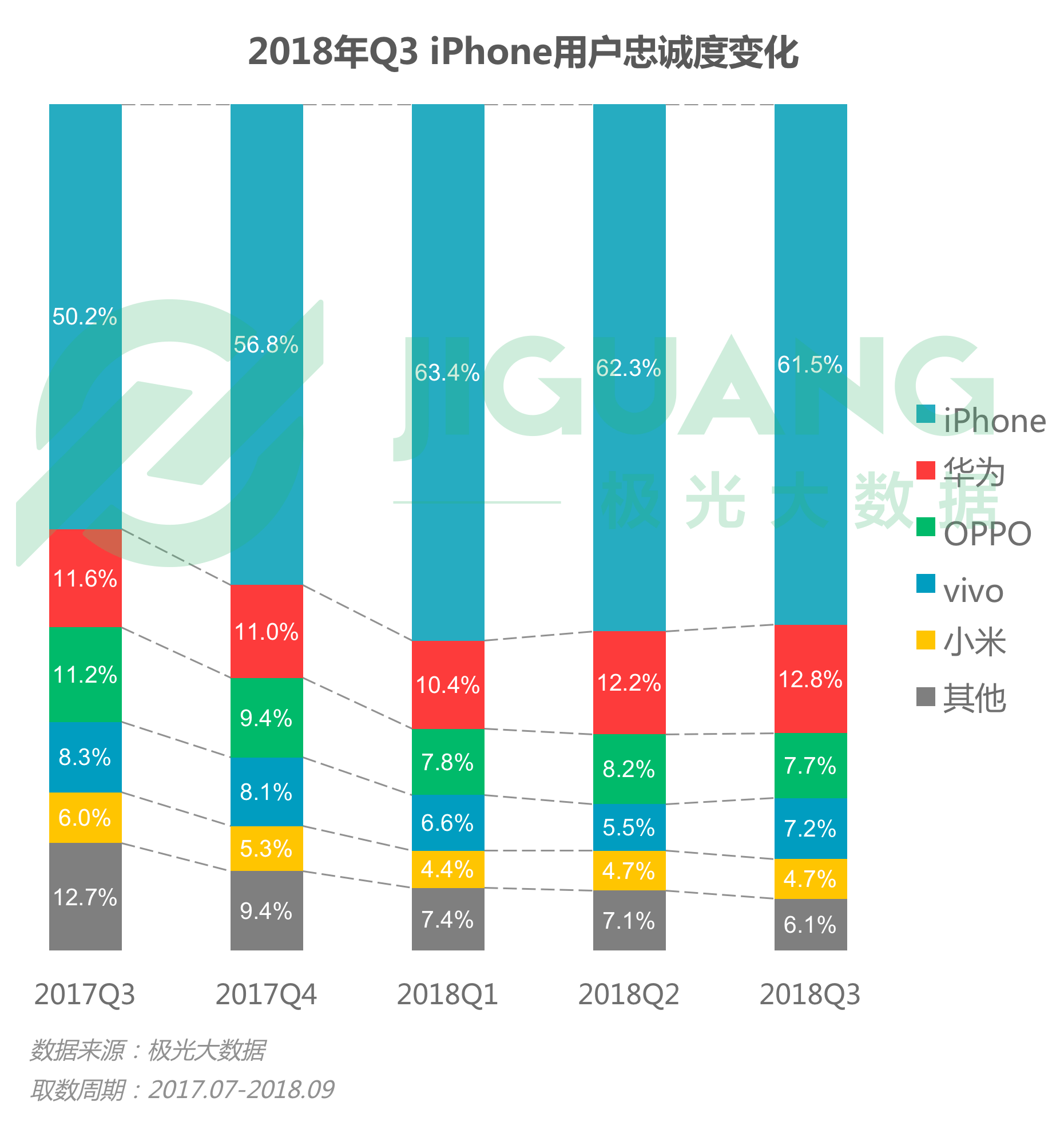 极光大数据：2018年Q3手机报告 iPhone忠诚度持续下跌