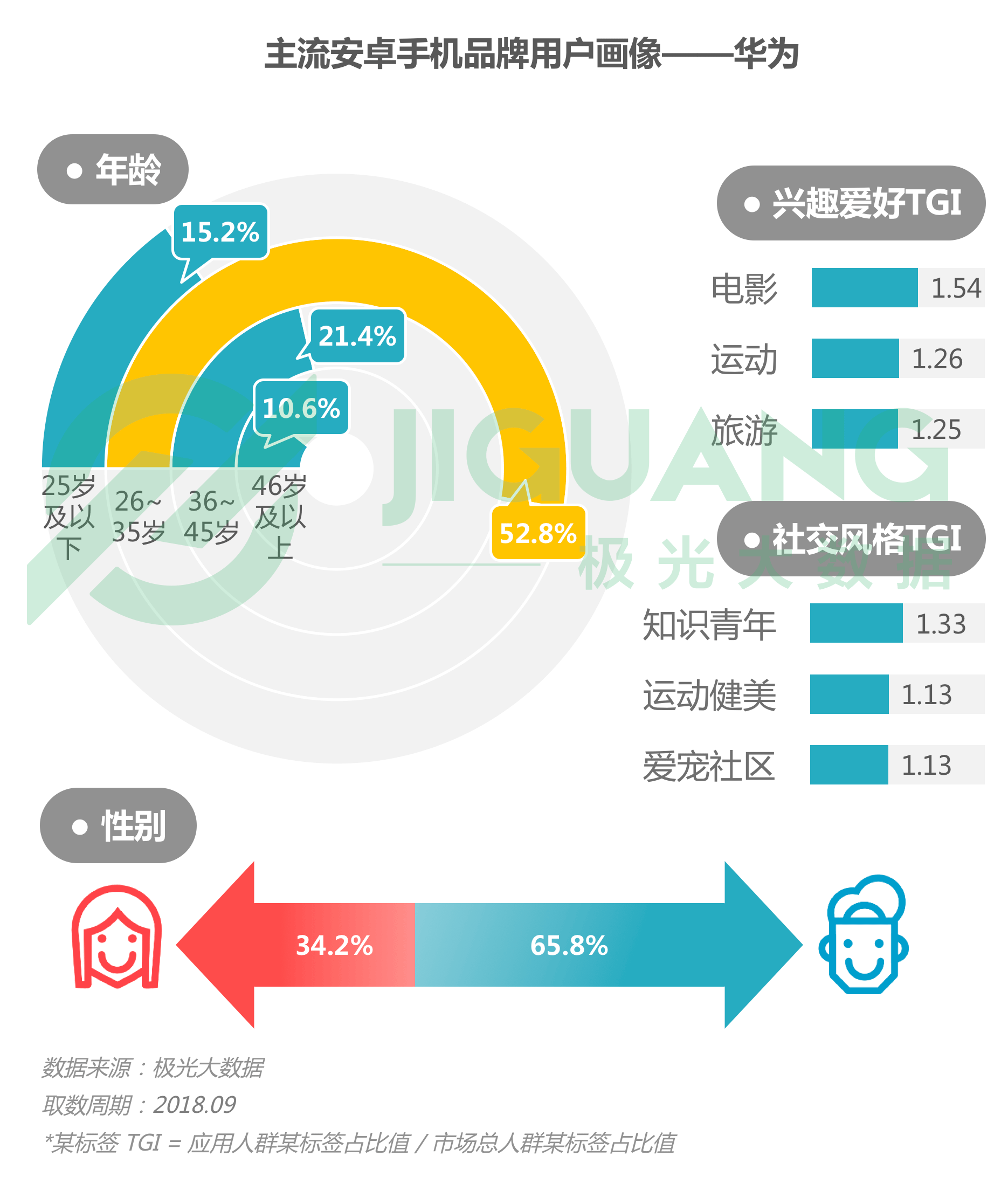 极光大数据：2018年Q3手机报告 iPhone忠诚度持续下跌