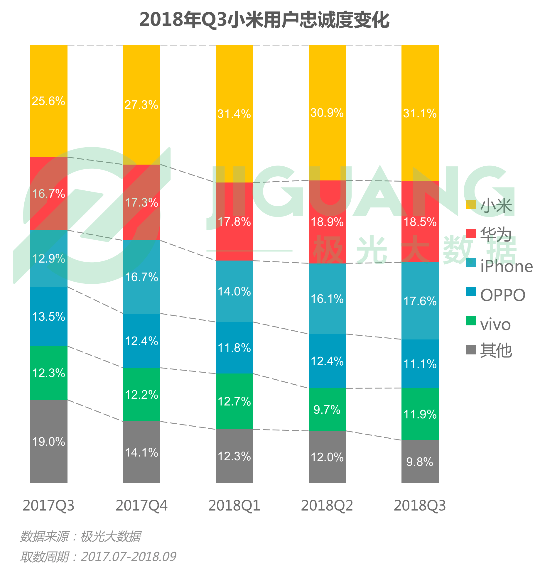 极光大数据：2018年Q3手机报告 iPhone忠诚度持续下跌