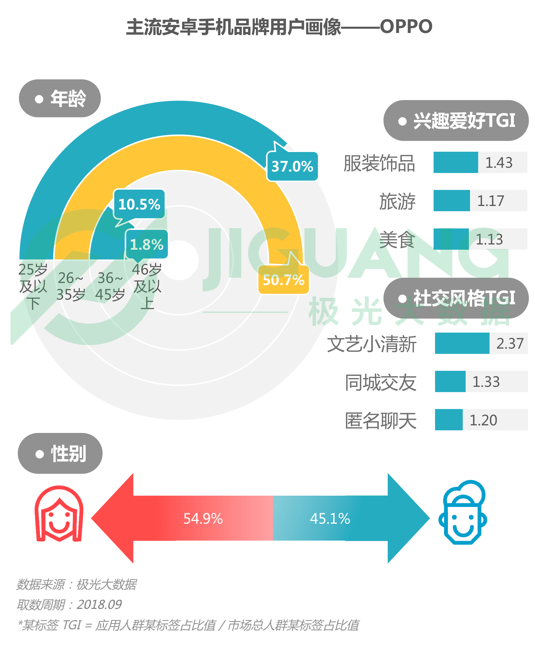 极光大数据：2018年Q3手机报告 iPhone忠诚度持续下跌