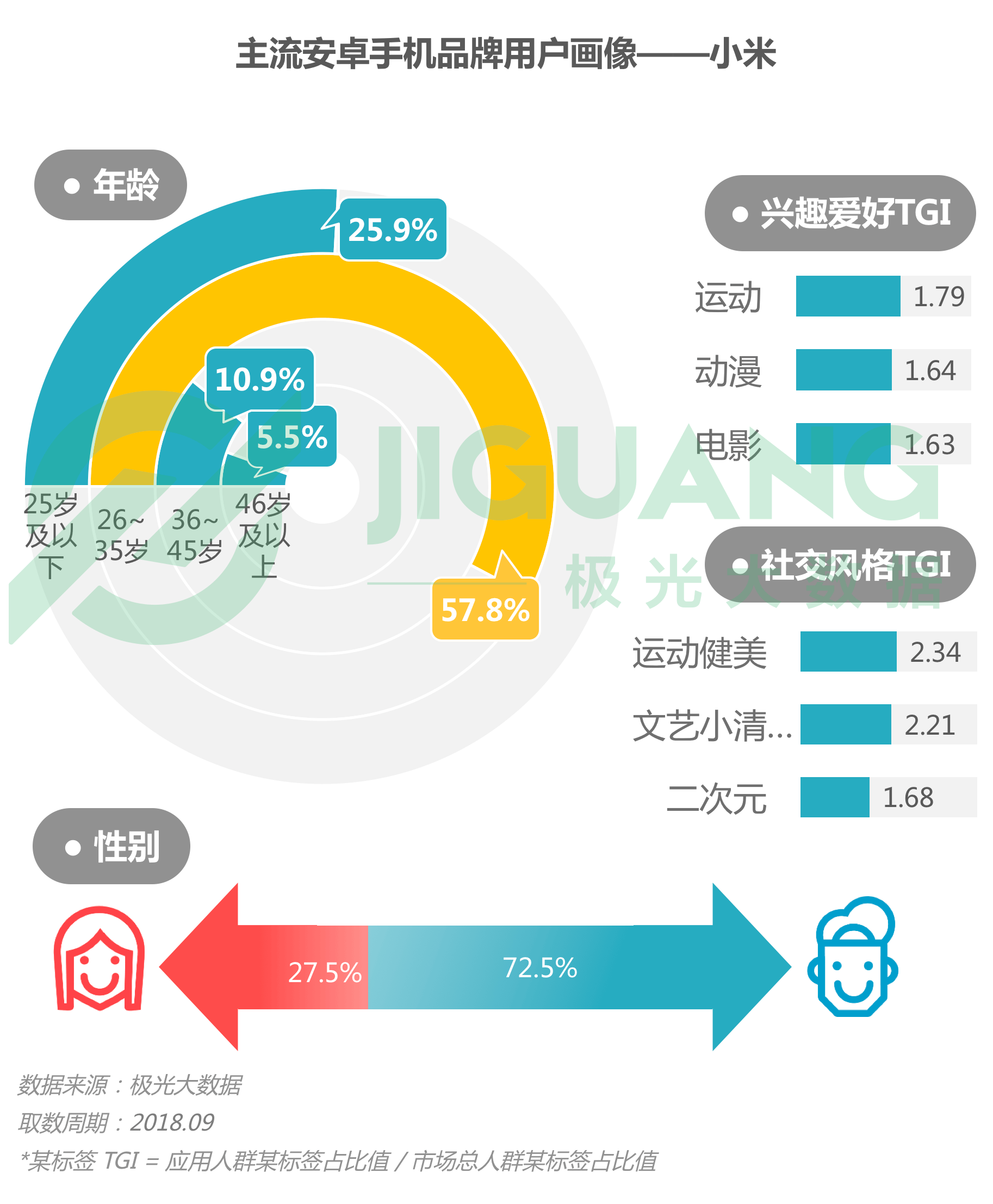 极光大数据：2018年Q3手机报告 iPhone忠诚度持续下跌