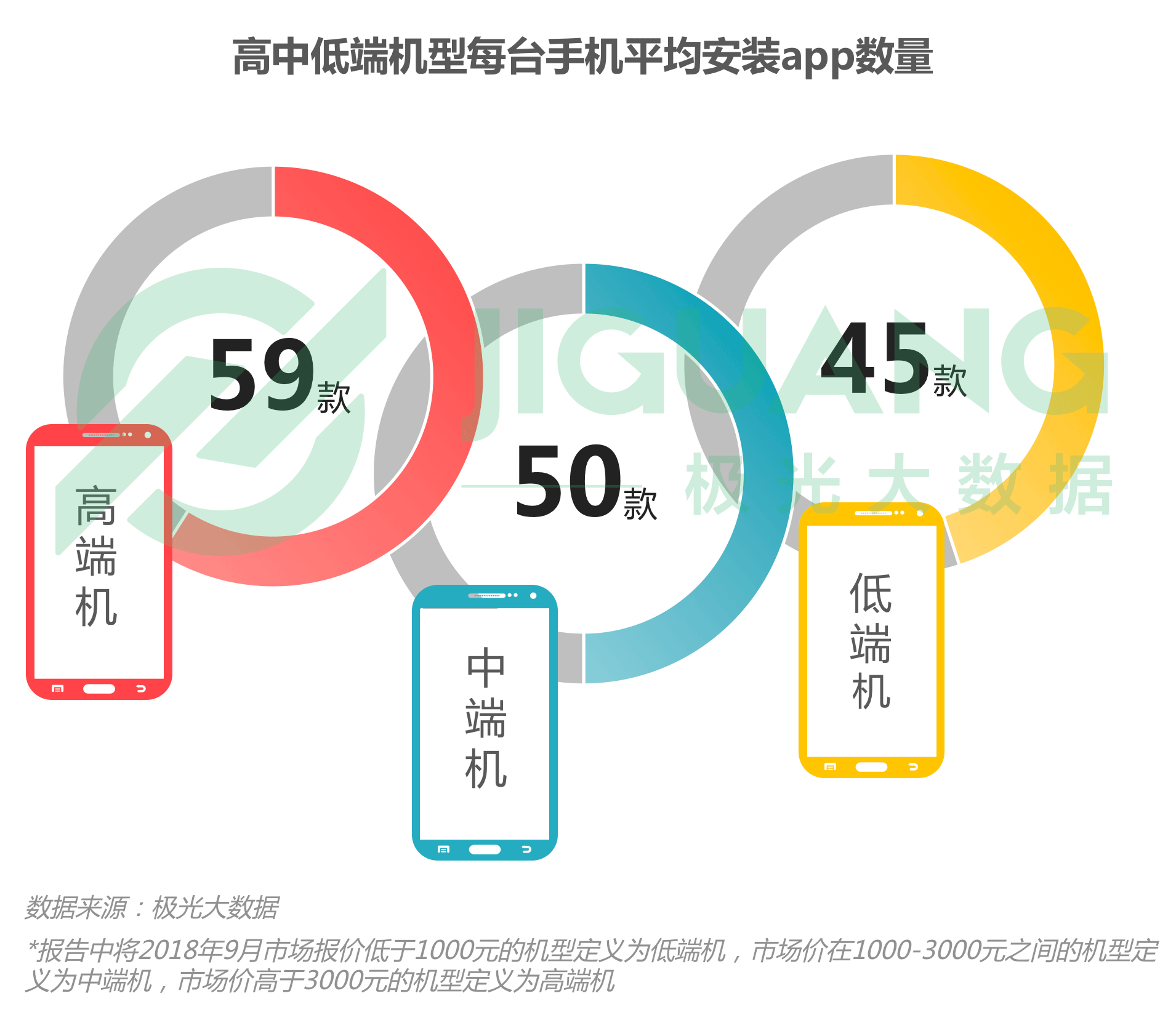 极光大数据：2018年Q3手机报告 iPhone忠诚度持续下跌