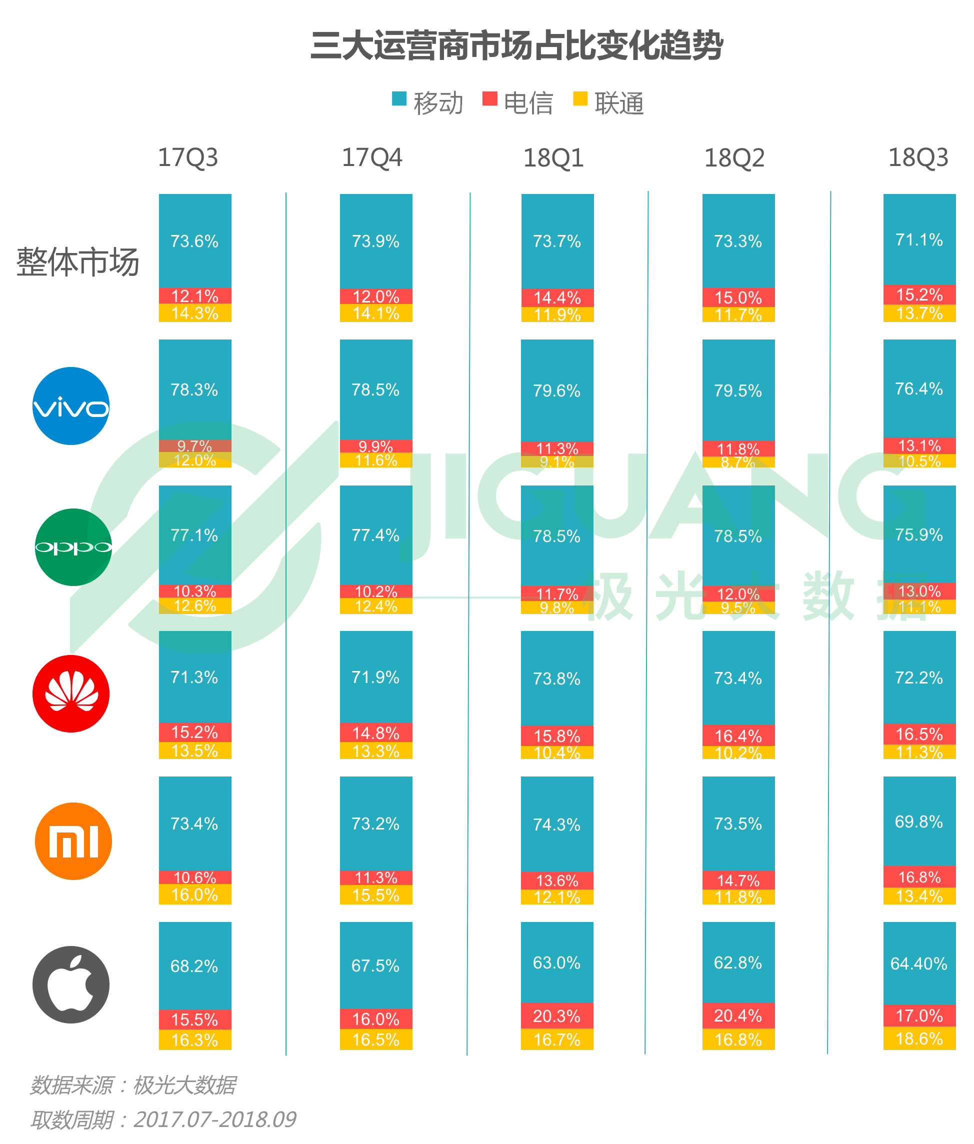 极光大数据：2018年Q3手机报告 iPhone忠诚度持续下跌