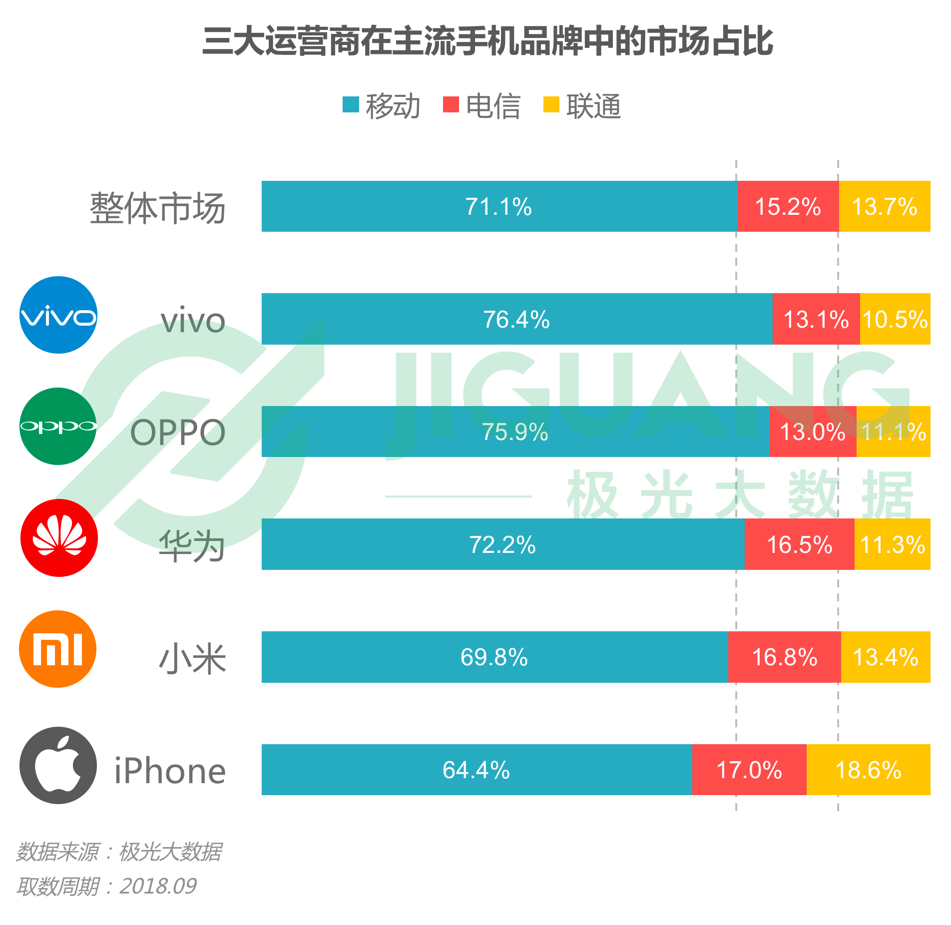 极光大数据：2018年Q3手机报告 iPhone忠诚度持续下跌