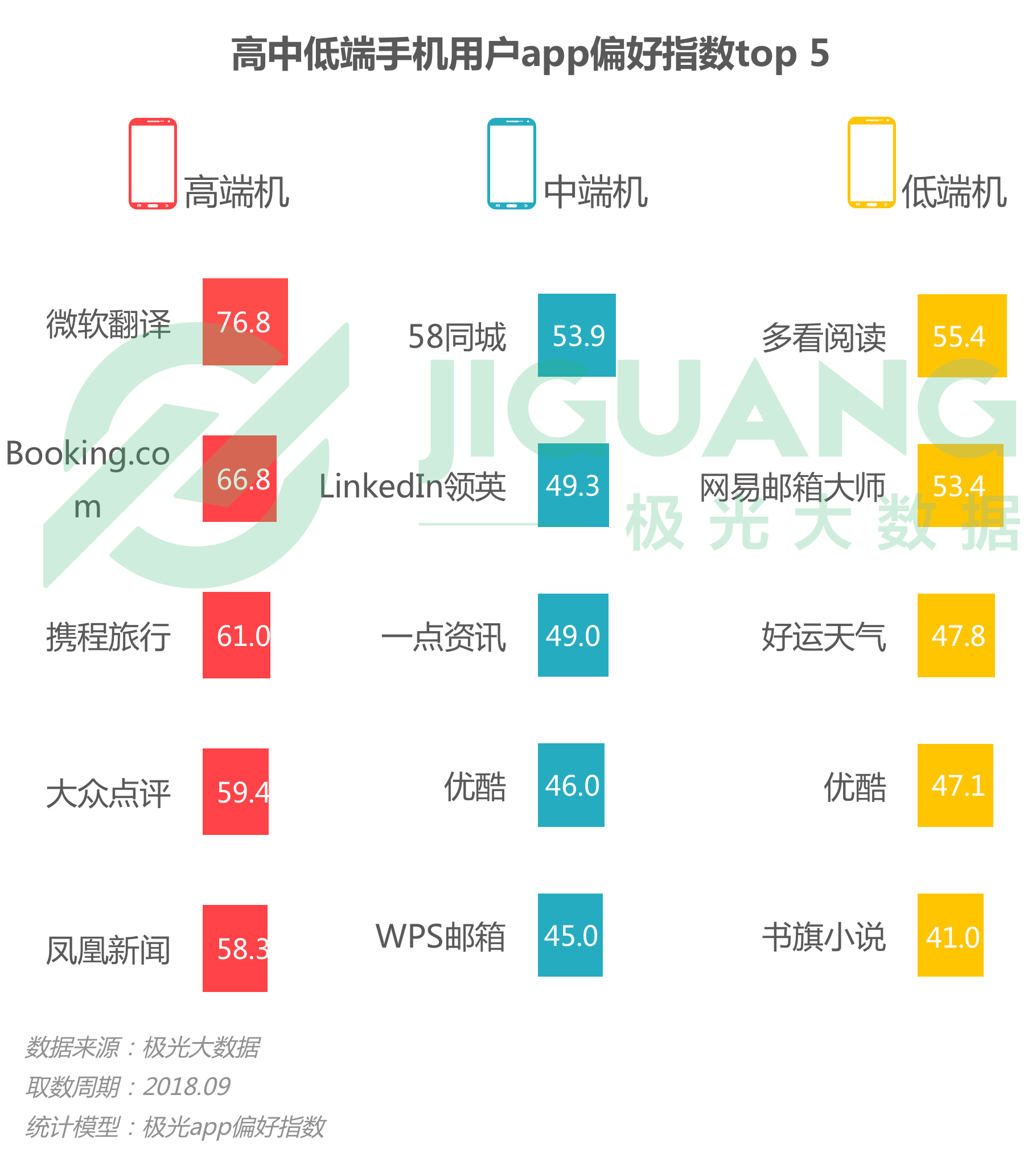 极光大数据：2018年Q3手机报告 iPhone忠诚度持续下跌