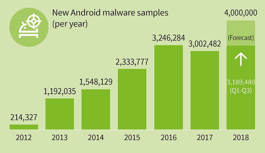 G DATA：2018年Q3全球Android新恶意样本数量达320万个 同比增加40%