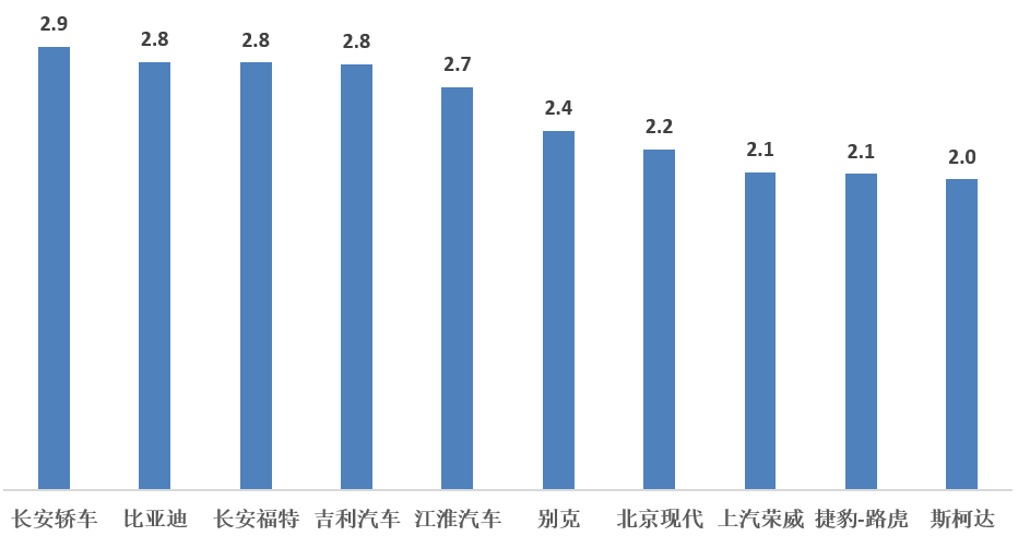 中国汽车流通协会：2018年10月汽车经销商库存系数为1.88