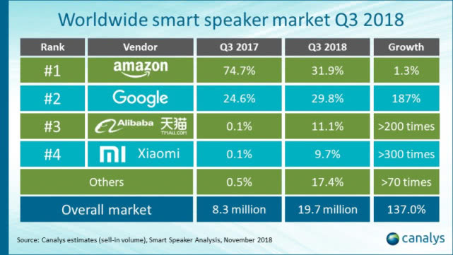 Canalys：2018年Q3全球智能音箱销量1970万 同比增长137%