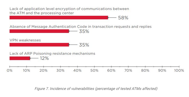 Positive Technologies：85%的ATM机可以在15分钟内通过网络被攻破