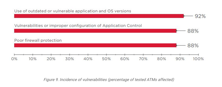 Positive Technologies：85%的ATM机可以在15分钟内通过网络被攻破