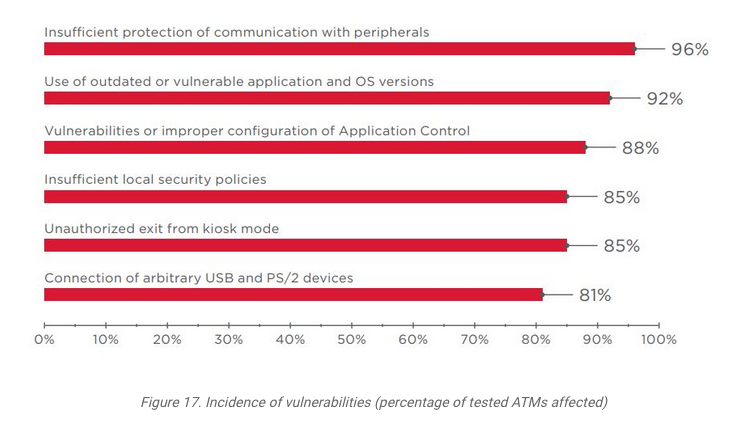 Positive Technologies：85%的ATM机可以在15分钟内通过网络被攻破