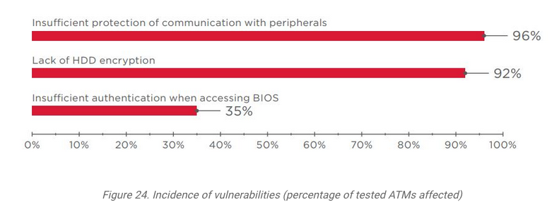 Positive Technologies：85%的ATM机可以在15分钟内通过网络被攻破