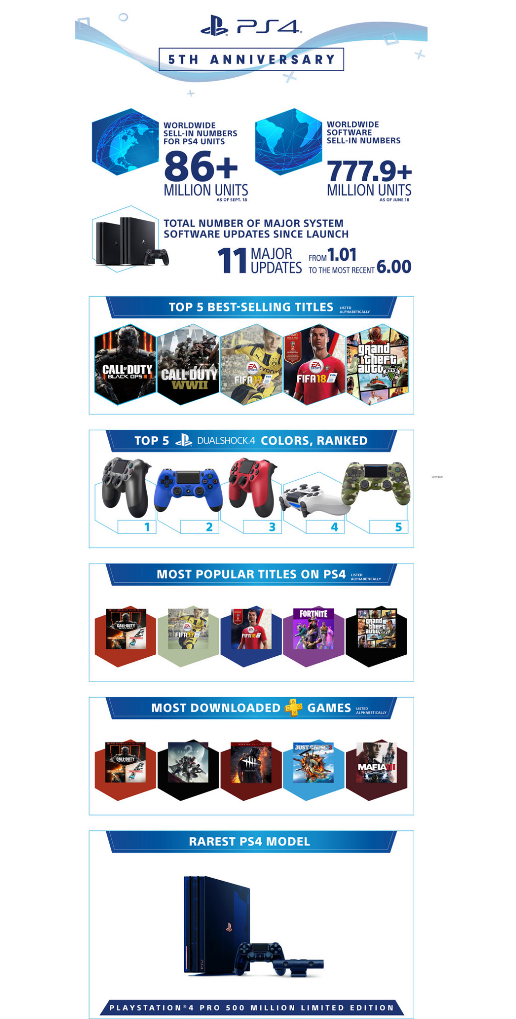 索尼：PlayStation 4 五年销量突破8610万台