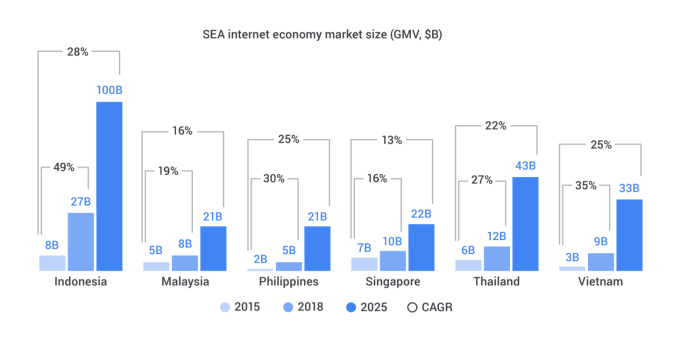 谷歌淡马锡：预计2050年东南亚网络经济规模将超过2400亿美元
