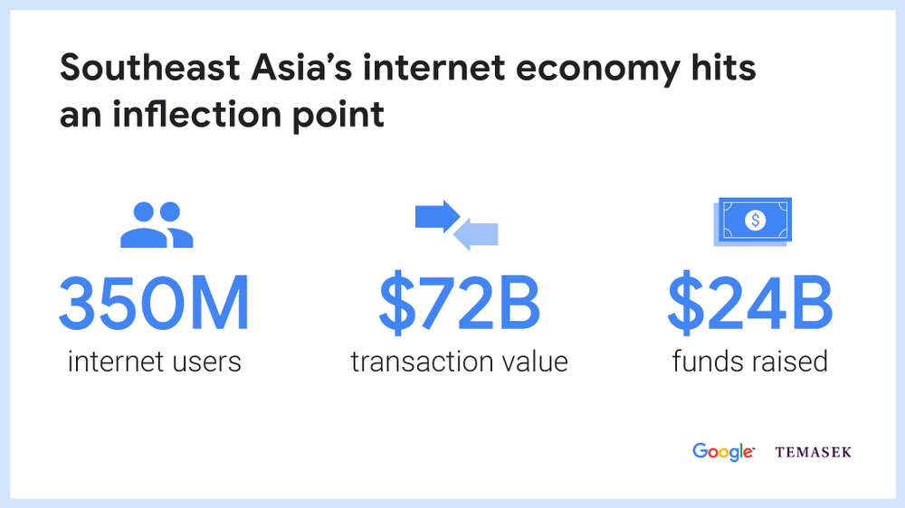 谷歌淡马锡：预计2050年东南亚网络经济规模将超过2400亿美元