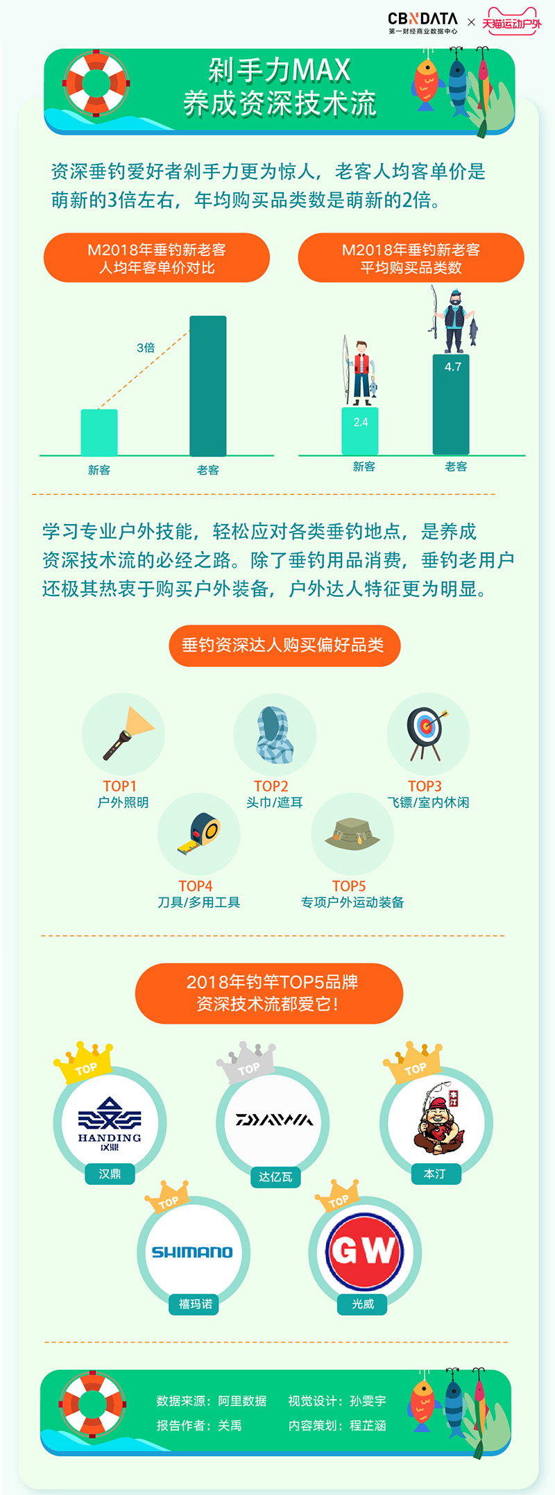 CBNData：2019天猫垂钓消费趋势白皮书