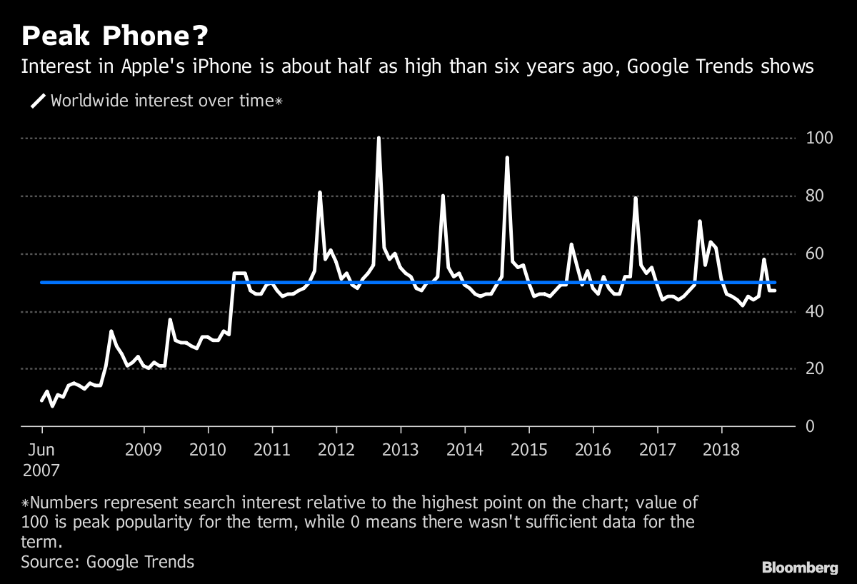 Google Trend：iPhone搜索峰值仅为六年前一半