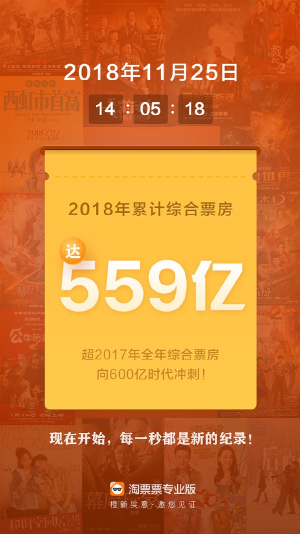 淘票票：2018年11月下旬全国电影票房已达559亿元超越去年全年