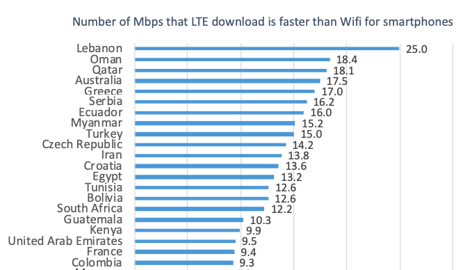 Ofcom：调查显示移动网络正在杀死Wi-Fi