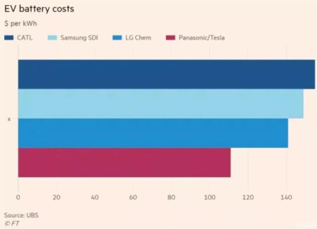 瑞银：2018年全球锂电池生产技术成本 宁德时代排名第四