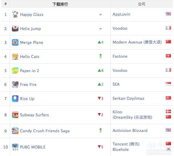 App Annie：2018年10月手机游戏指数报告