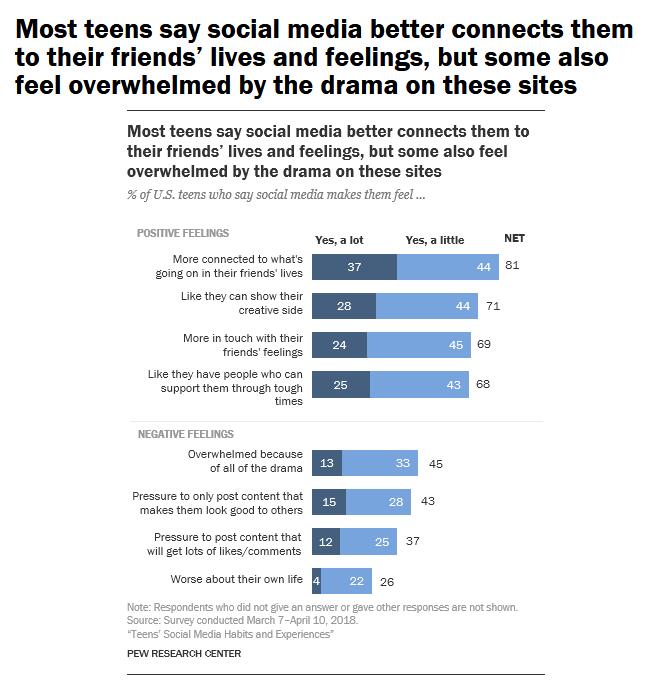 Pew：绝大多数美国青少年肯定了社交媒体的积极作用